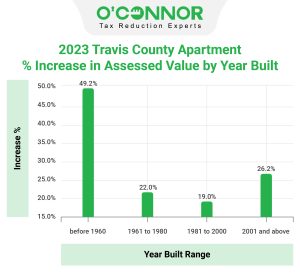 Travis-County-Apartment-Increase-in-Assessed-Value-by-Year-Built