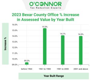 Bexar-County-Office-Increase-in-Assessed-Value-by-Year-Built