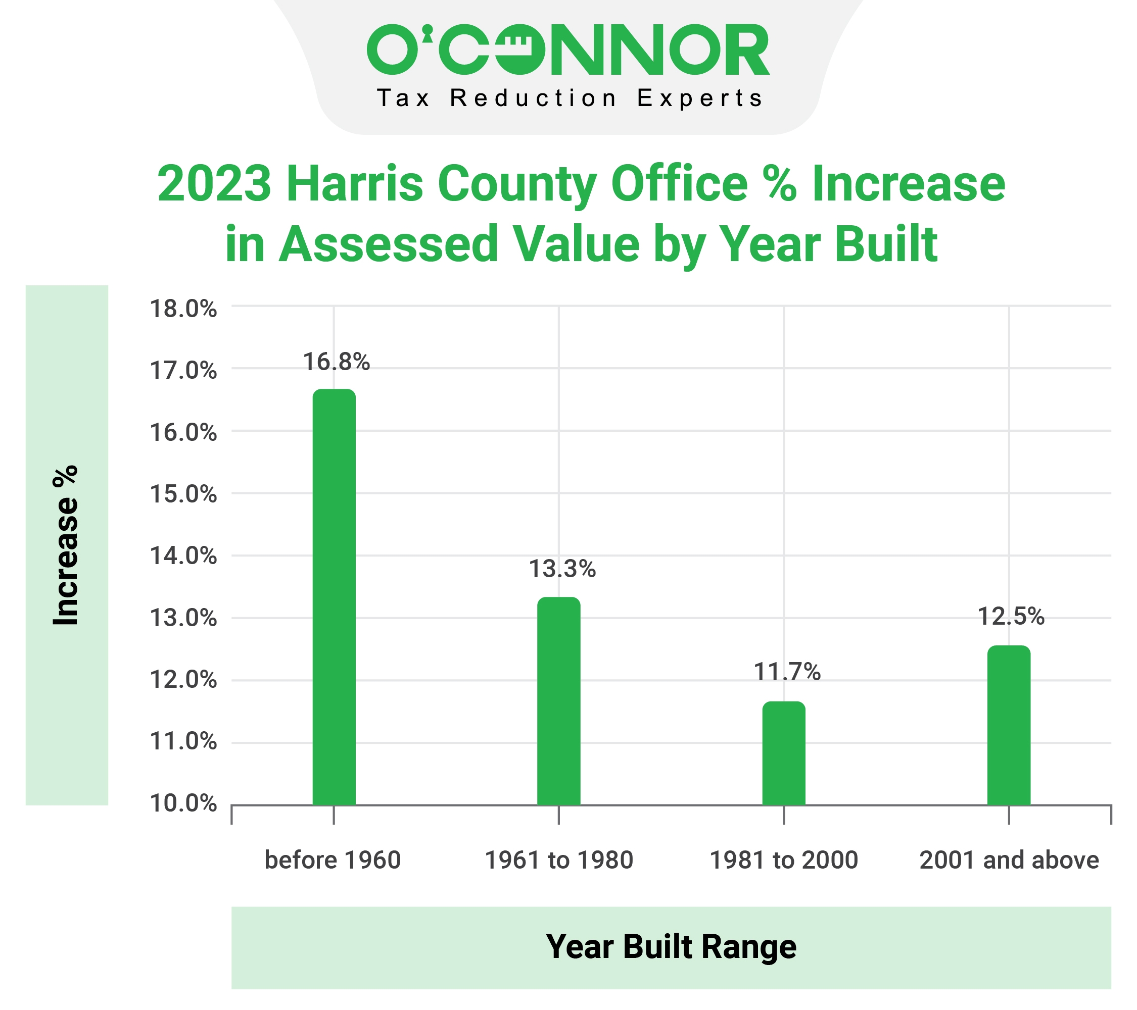 harris county office assessed value