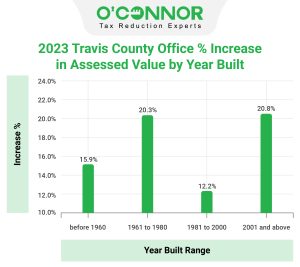 ravis-County-Office-Increase-in-Assessed-Value-by-Year-Built