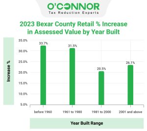 Bexar-County-Retail-Increase-in-Assessed-Value-by-Year-Built
