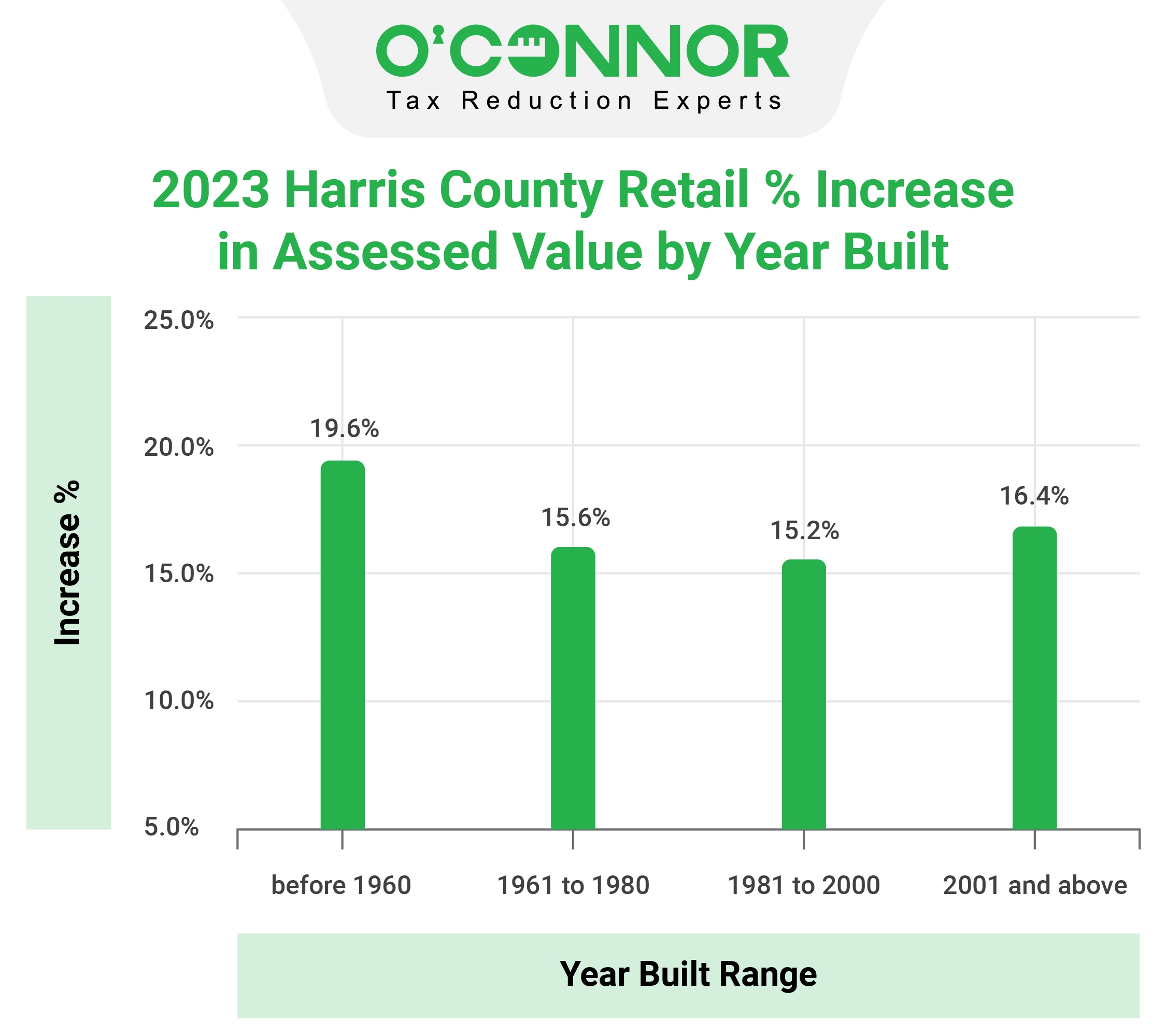 harris county retail assessed value