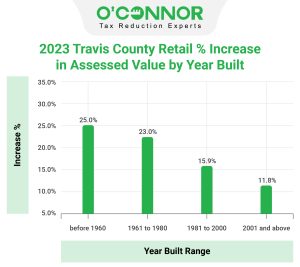 Travis-County-Retail-Increase-in-Assessed-Value-by-Year-Built