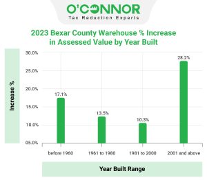 Bexar-County-Warehouse-Increase-in-Assessed-Value-by-Year-Built