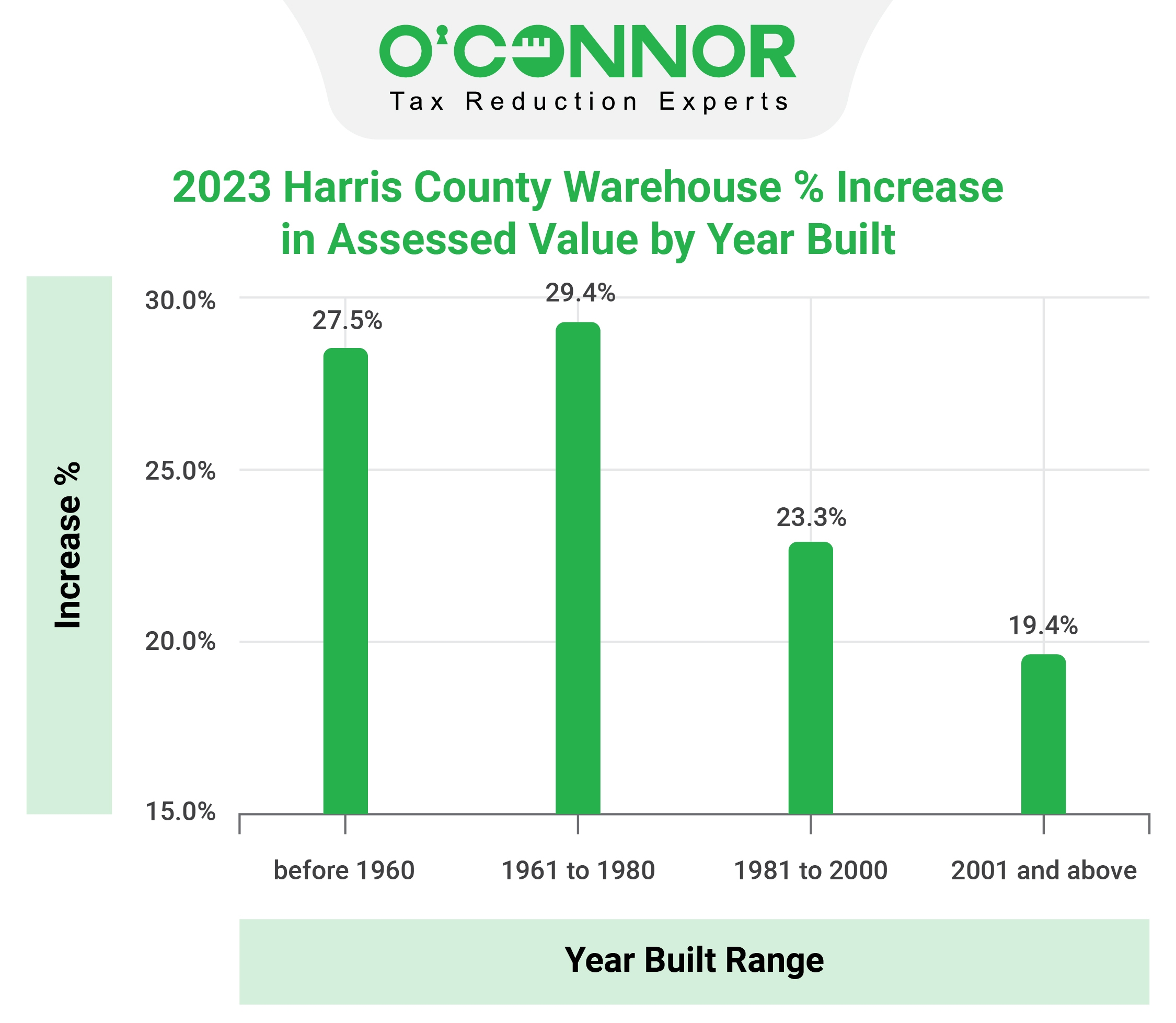 harris county warehouse assessed value