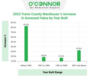 Travis-County-Warehouse-Increase-in-Assessed-Value-by-Year-Built