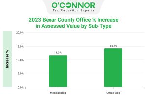 Bexar-County-Office-Increase-in-Assessed-Value-by-Sub-Type