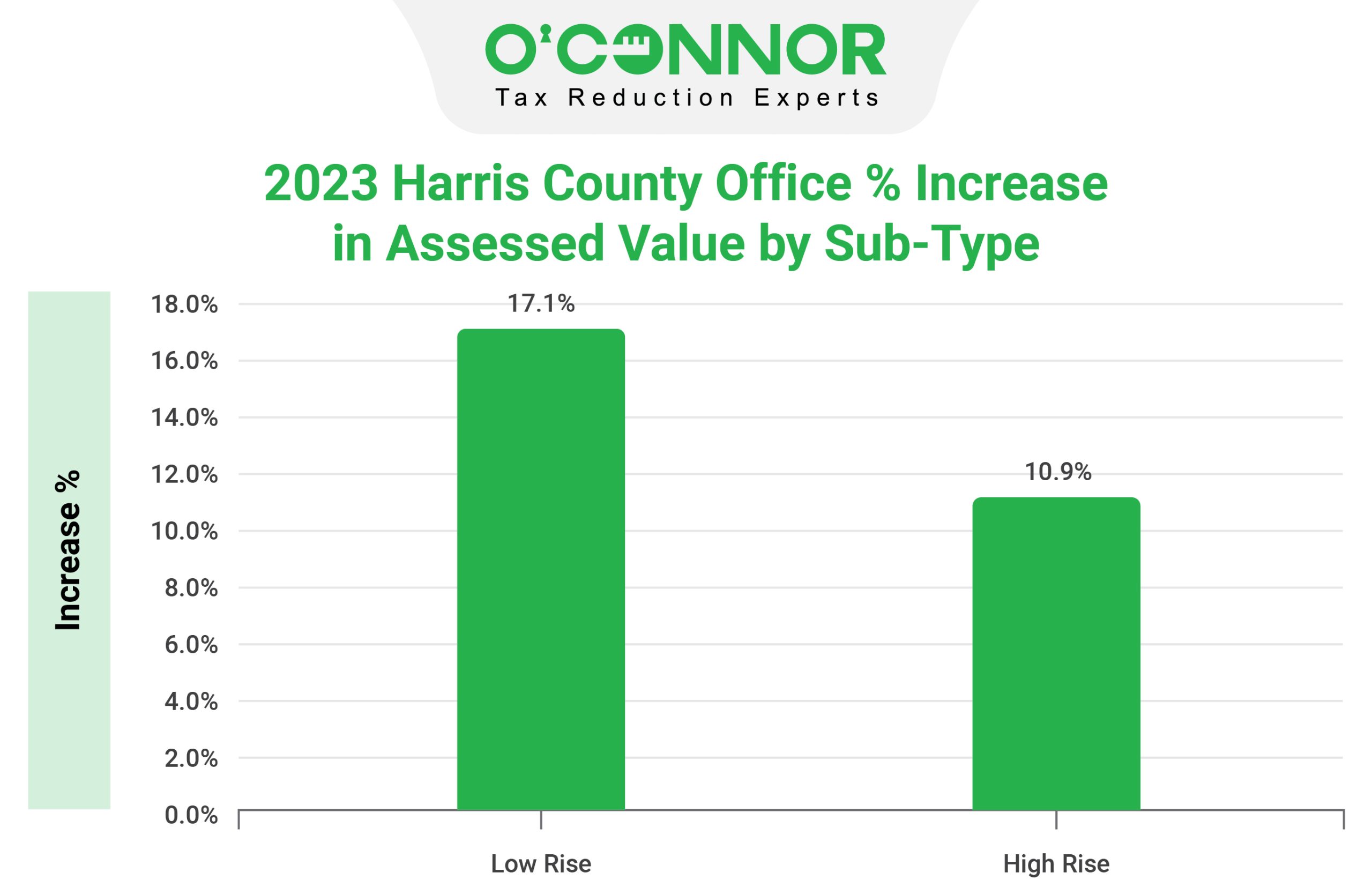 harris county office assessed value