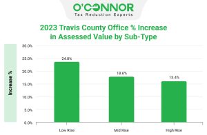 Travis-County-Office-Increase-in-Assessed-Value-by-Sub-Type