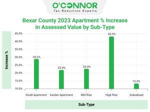 Bexar-County-2023-Apartment-Increase-in-Assessed-Value-by-Sub-Type