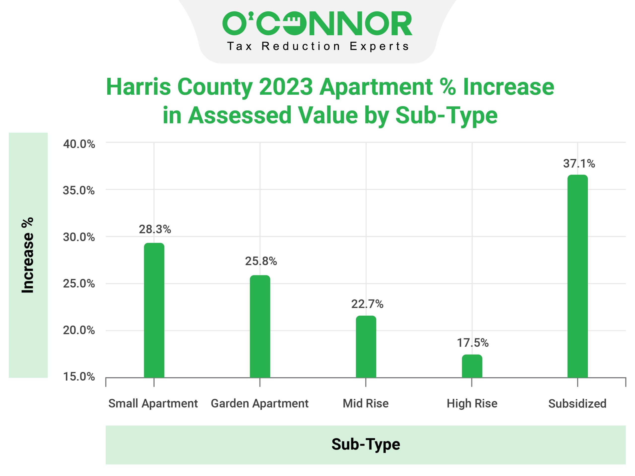 harris county apartment assessed value