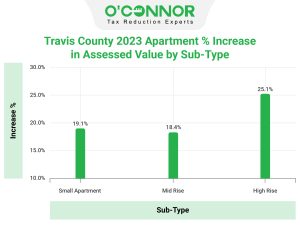 Apartment-Increase-in-Assessed-Value-by-Sub-Type