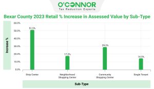 Bexar-County-2023-Retail-Increase-in-Assessed-Value-by-Sub-Type