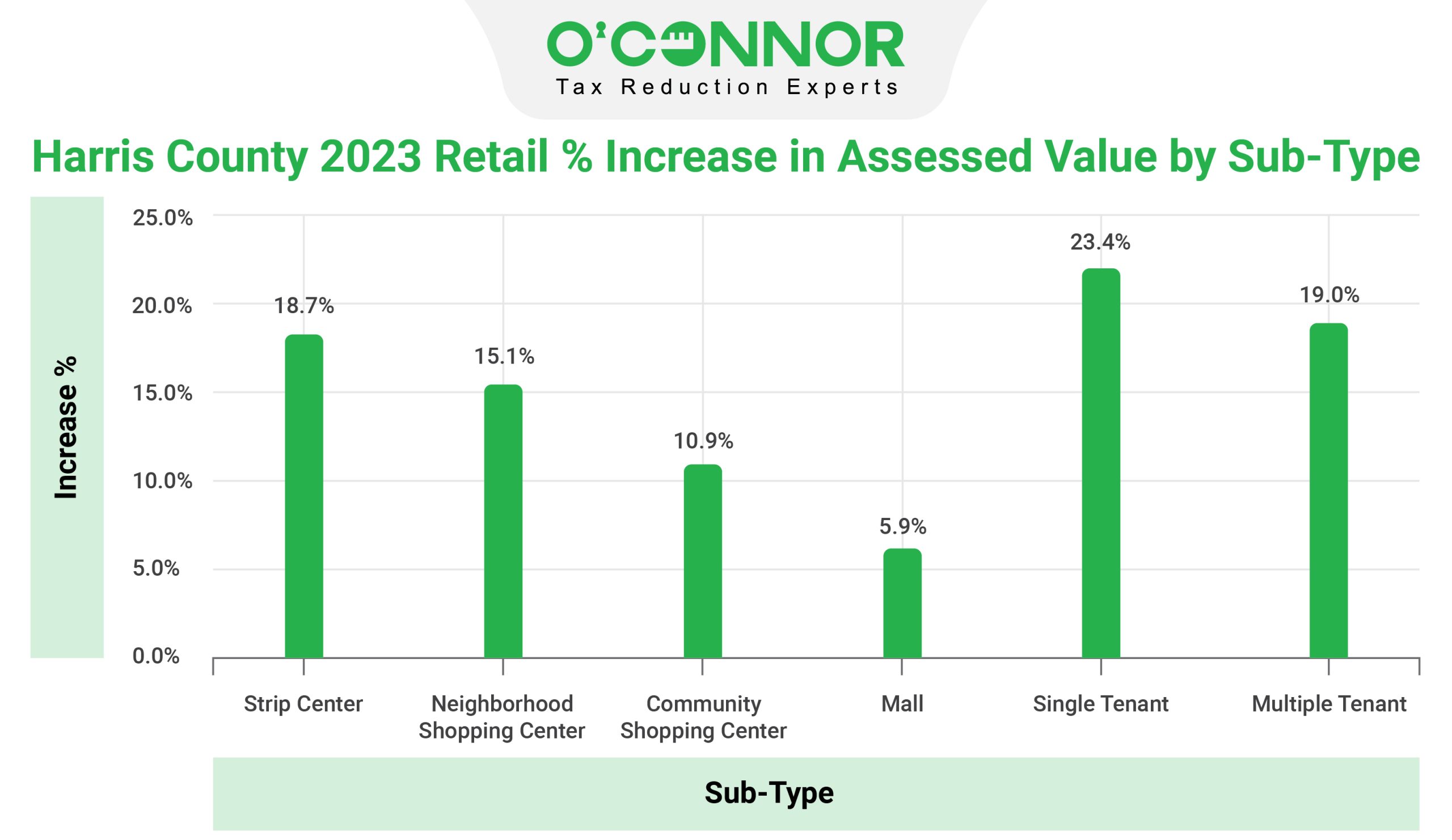 harris county retail assessed value sub-type