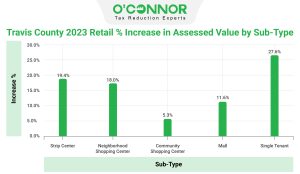 Retail-Increase-in-Assessed-Value-by-Sub-Type