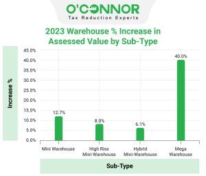 Bexar-County-2023-Warehouse-Increase-in-Assessed-Value-by-Sub-Type