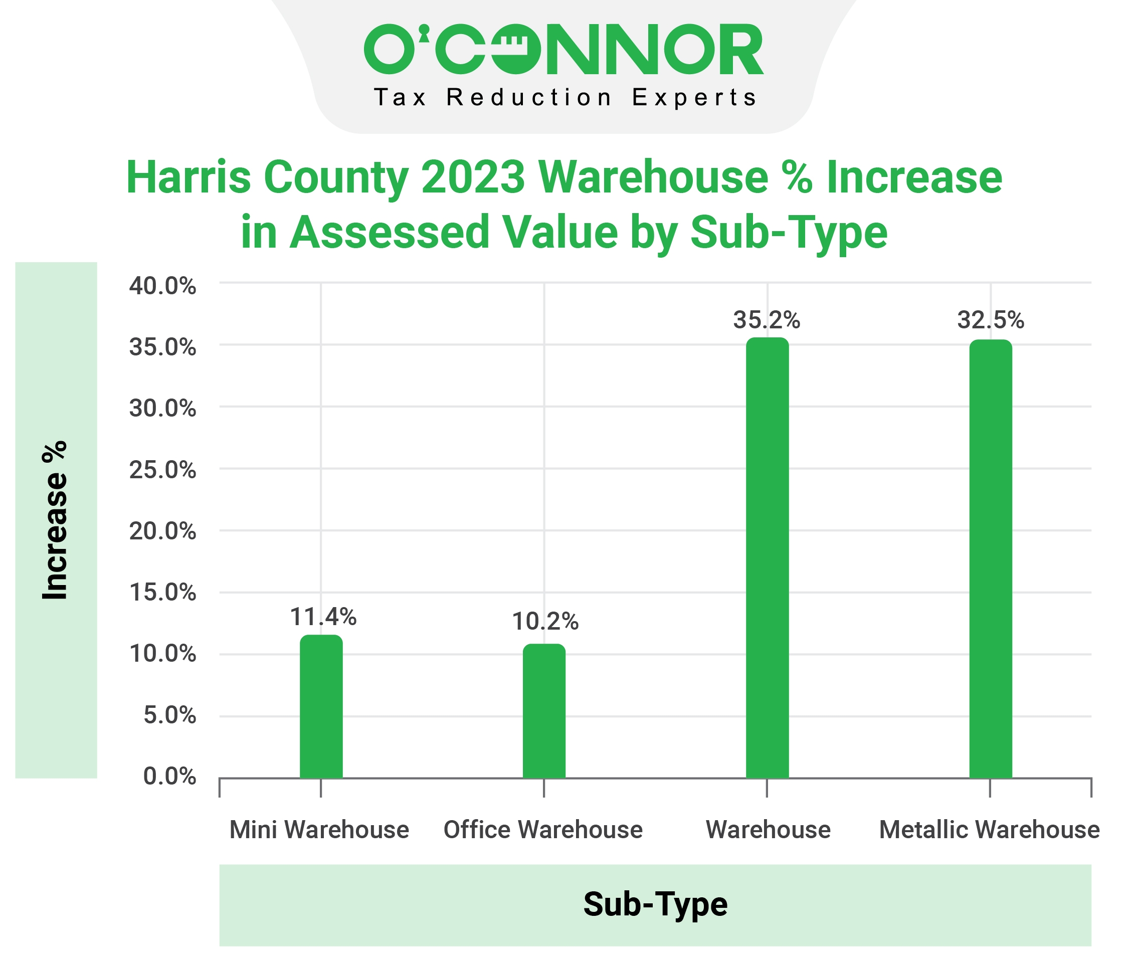 harris county warehouse assessed value sub -type