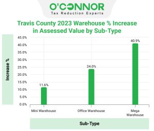 Warehouse-Increase-in-Assessed-Value-by-Sub-Type