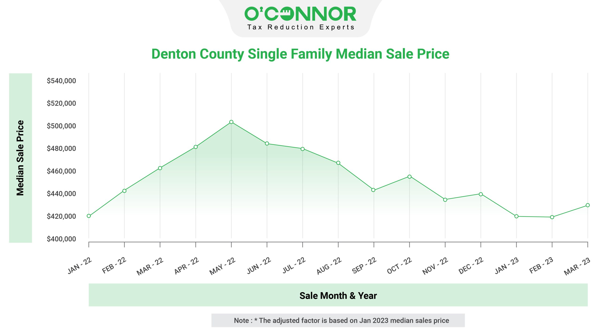 Denton County | Tax Assessment | Market Value