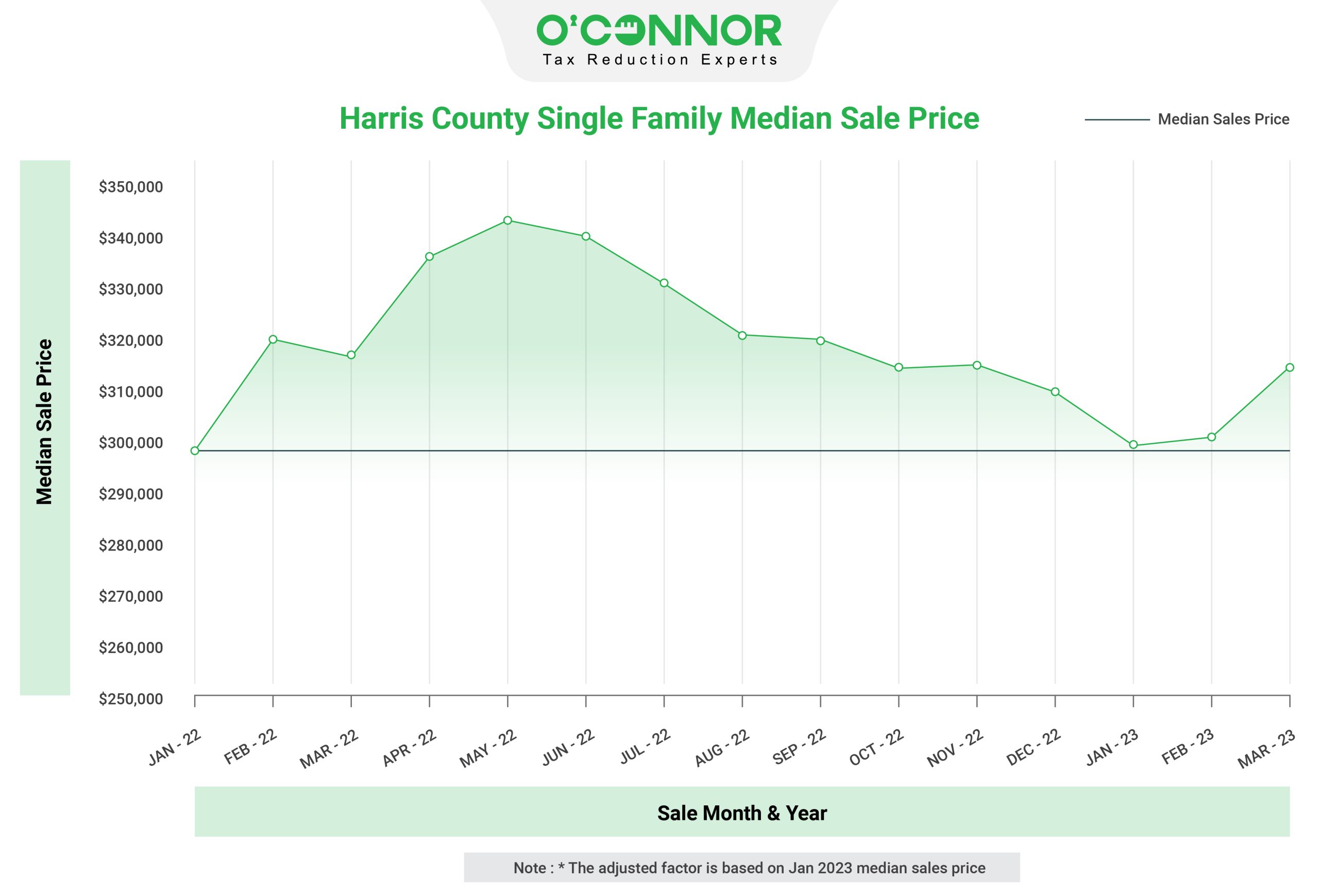 harris county single family sale price