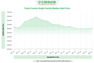 Travis-County-Single- Family-Median-Sale Price