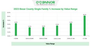 Bexar-County-Single-Family-Increase-by-value-range-01-scaled