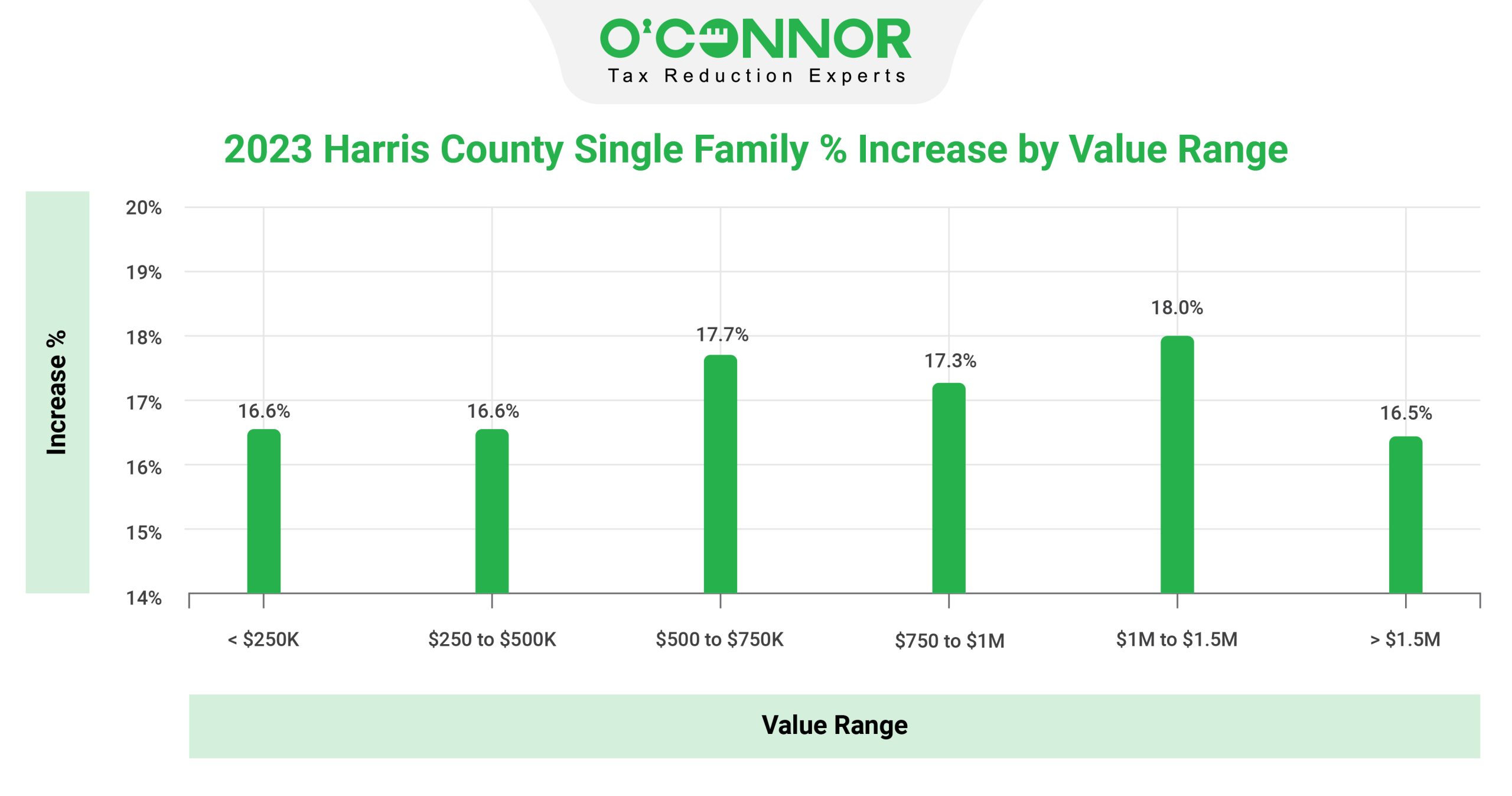 harris county single family value range