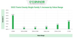 Travis-County-Single-Family-Increase-by-value-range-01-scaled