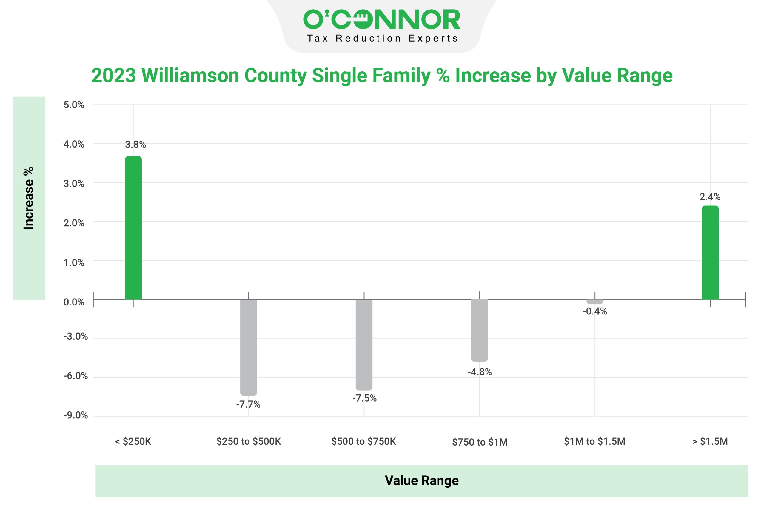 Williamson County Tax Assessment Market Value