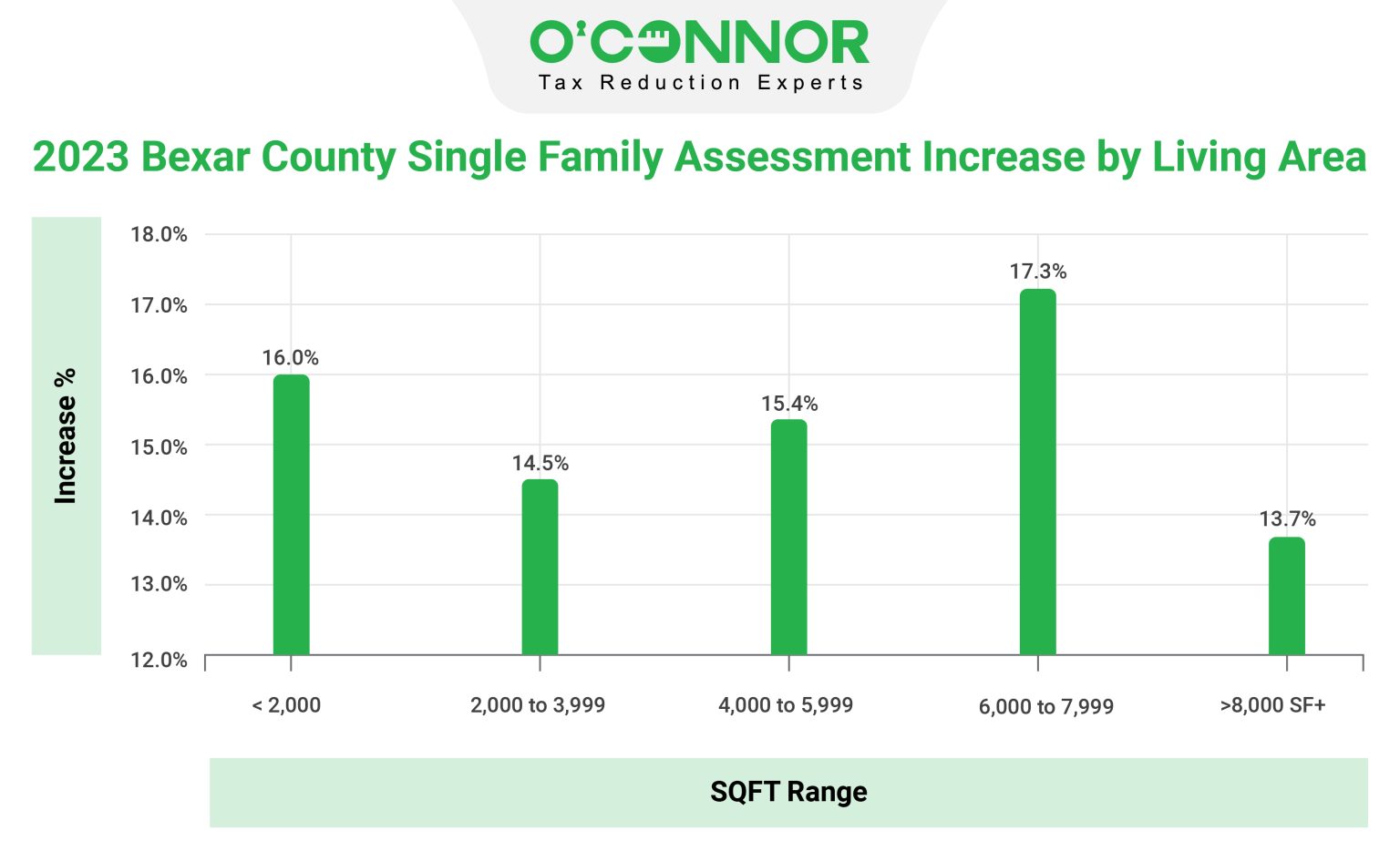 Bexar County Tax Assessment Market Value