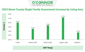 Bexar-County-Single-Family-Assessment-Increase-by-Living-Area