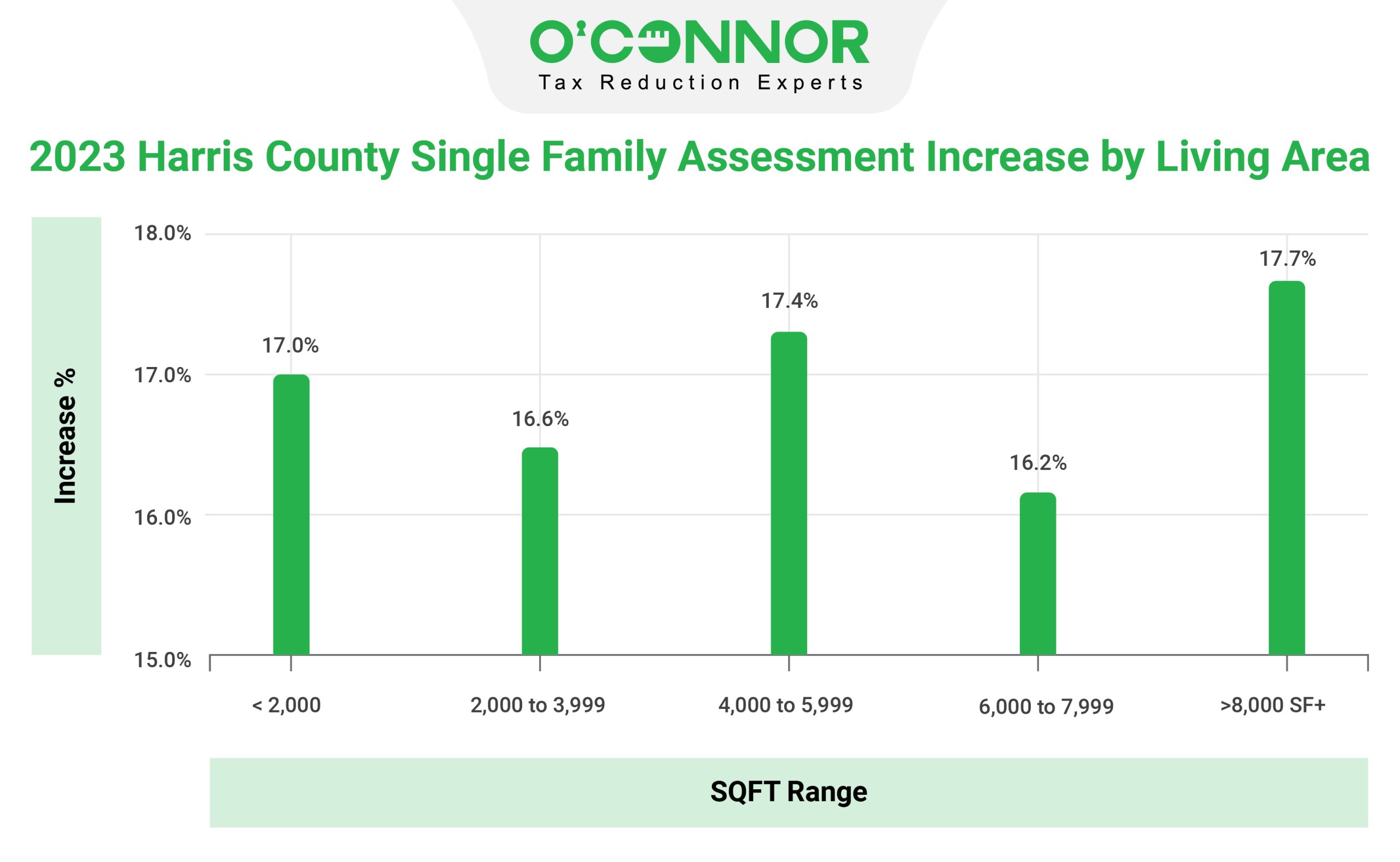 harris county single family assessment increase