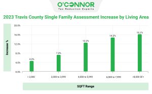 Travis-County-Single-Family-Assessment-Increase-by-Living-Area