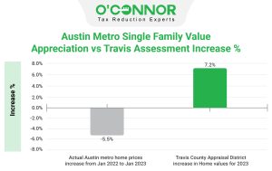 Austin-Metro-Single- Family-Value- Appreciation