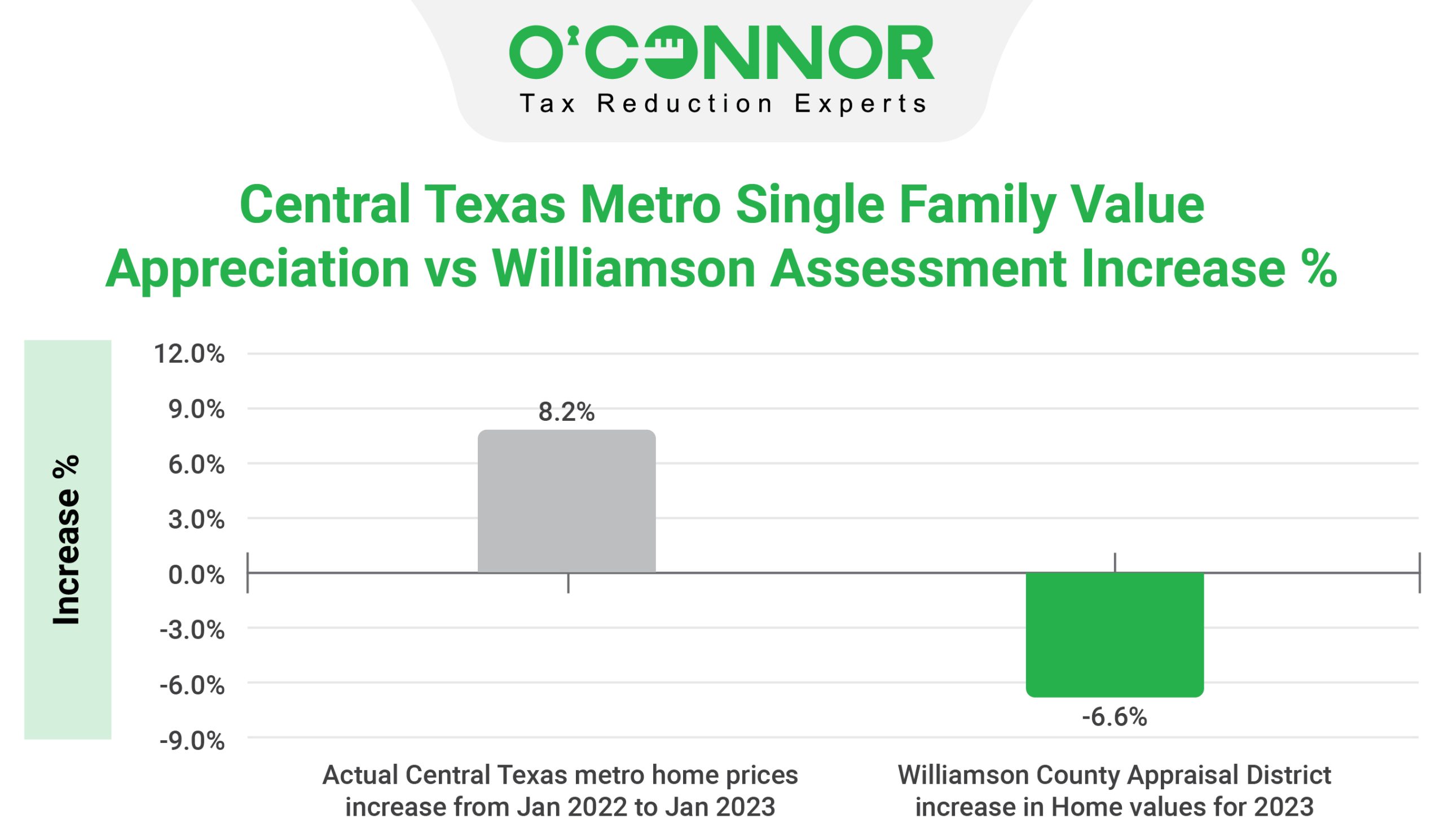Williamson County Tax Assessment Market Value