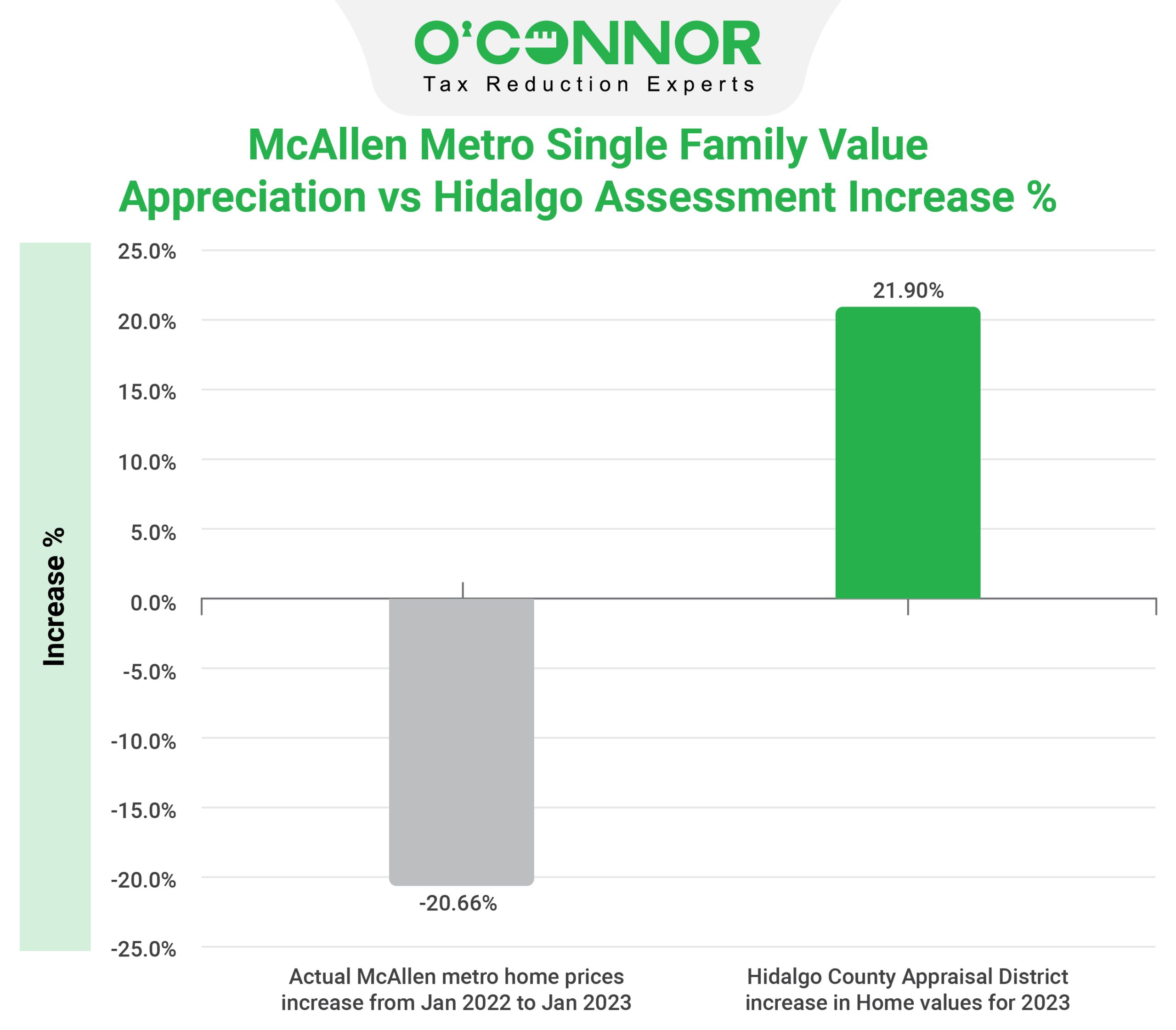 Hidalgo County Tax Assessment Market Value