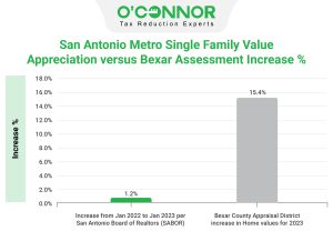 San-Antonio-Metro-Single-Family-Value-Appreciation-versus-Bexar-Assessment-Increase