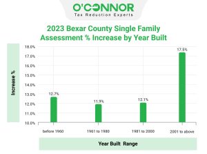 Bexar-County-Single-Family-Assessment-Increase-by-Year-Built