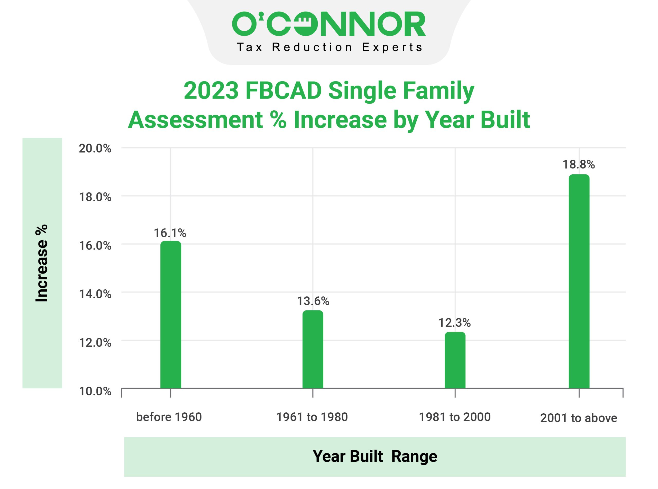 hcad houses market value