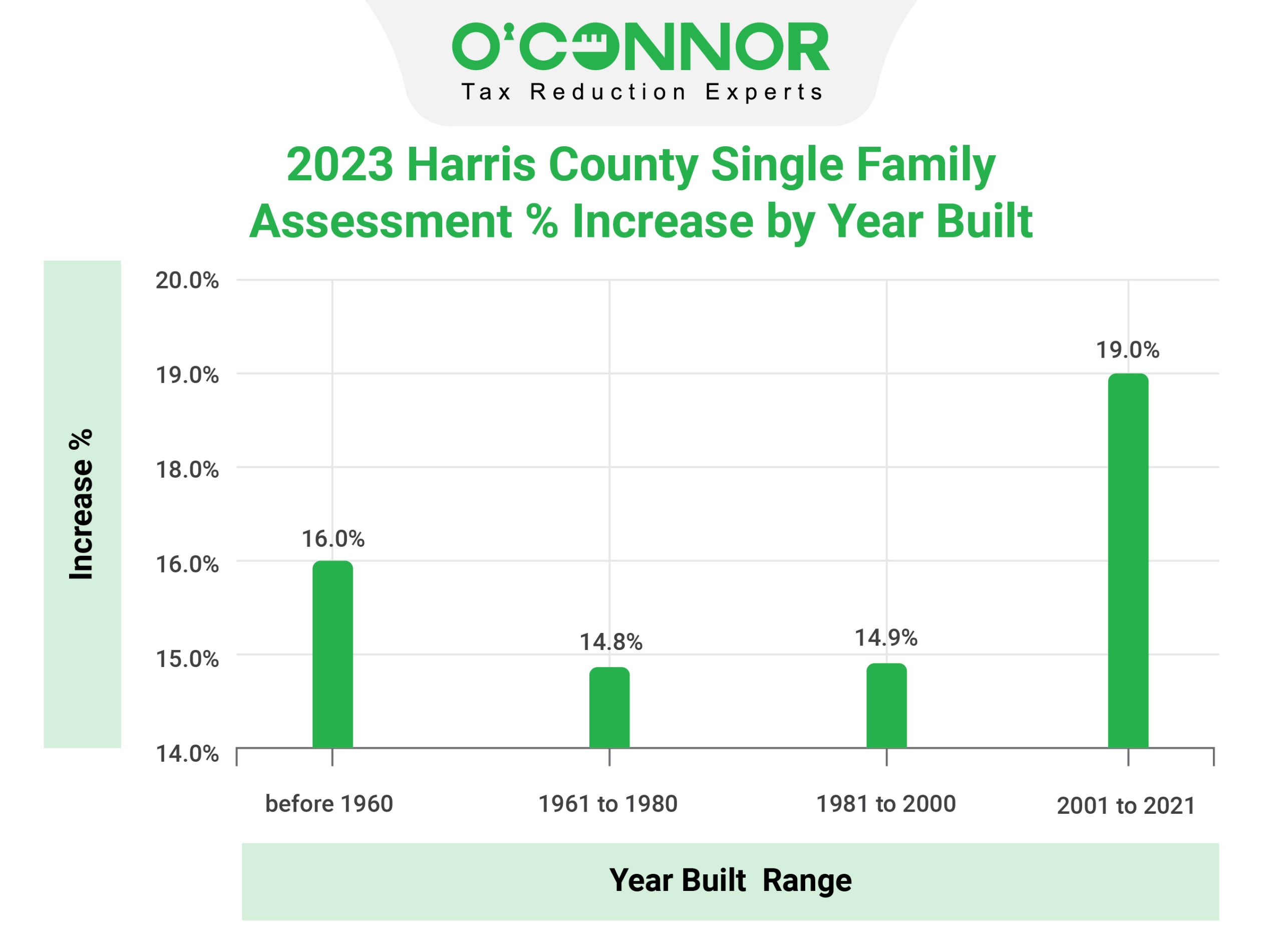 hcad single family year built range