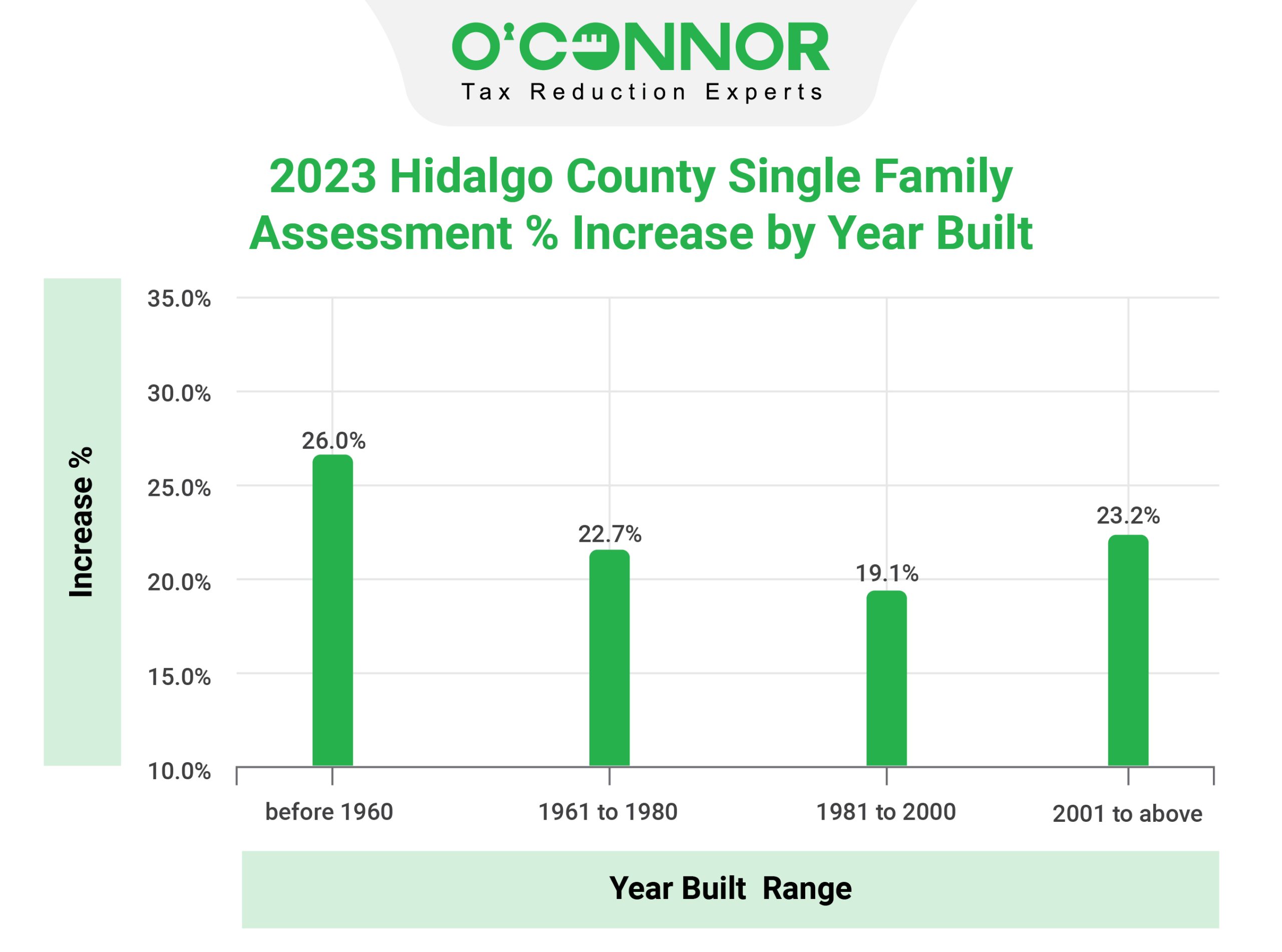 Hidalgo County Tax Assessment Market Value