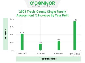 Travis-County-Single-Family-Assessment-Increase-by-Year-Built