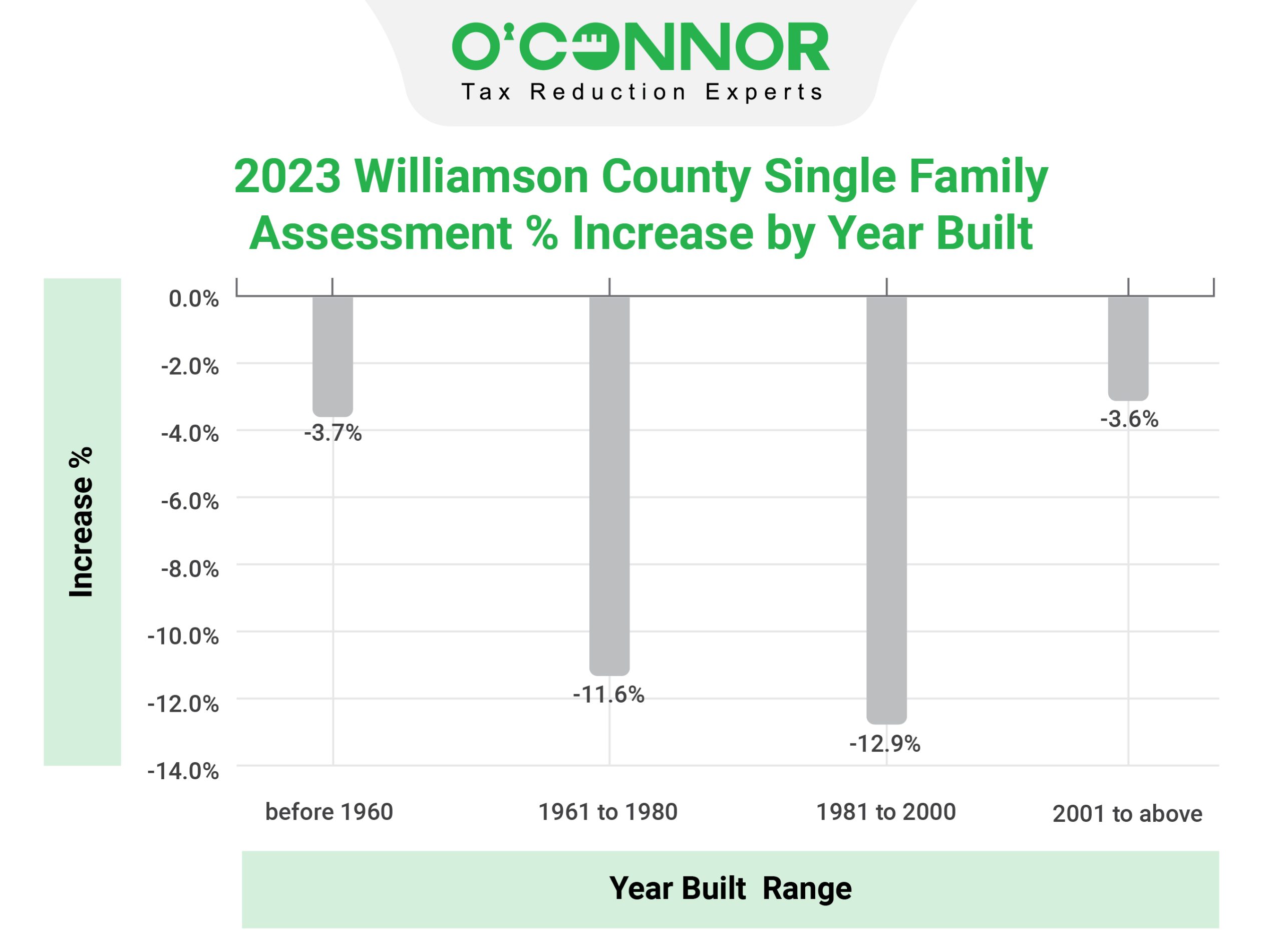 Williamson County Tax Assessment Market Value