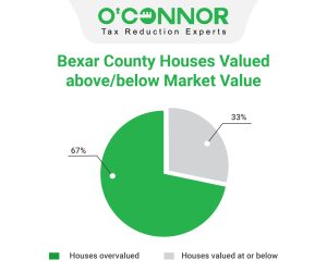 Bexar-County-Houses-Valued-abovebelow-Market-Value