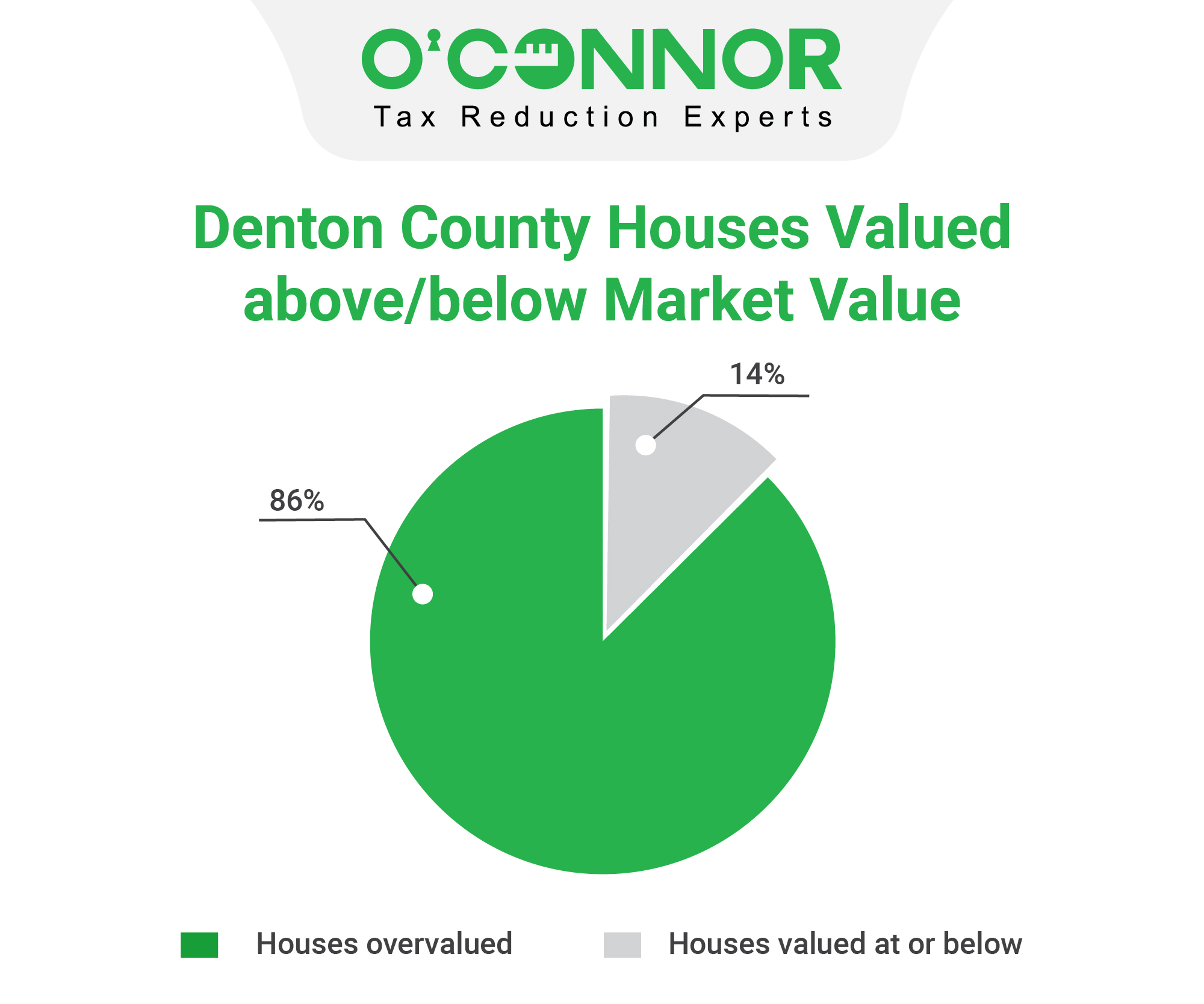 Denton County | Tax Assessment | Market Value