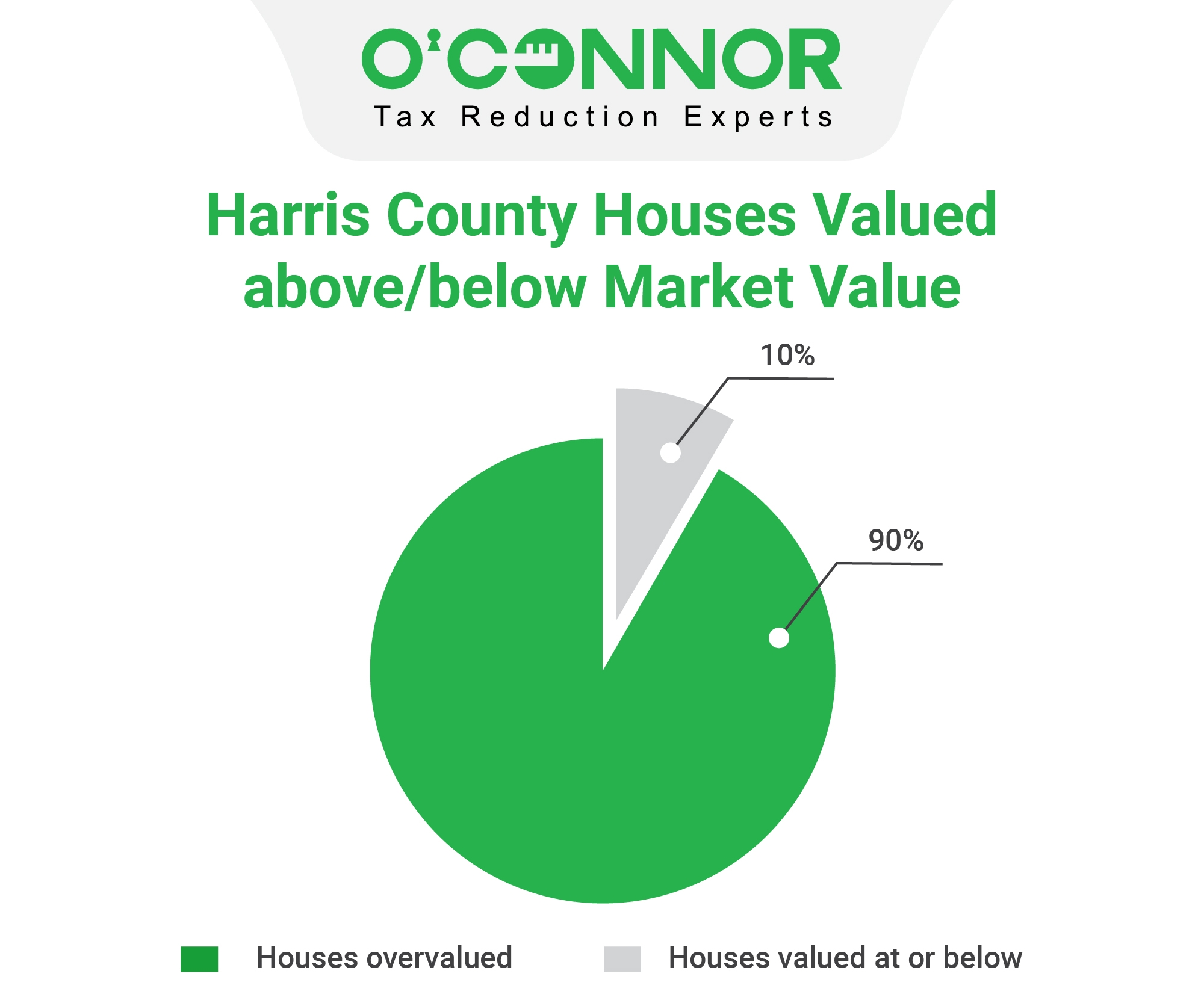 Harris County Tax Assessment Market Value