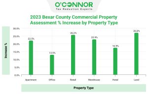 Bexar-County-Commercial-Property-Assessment-Increase-by-Property-Type