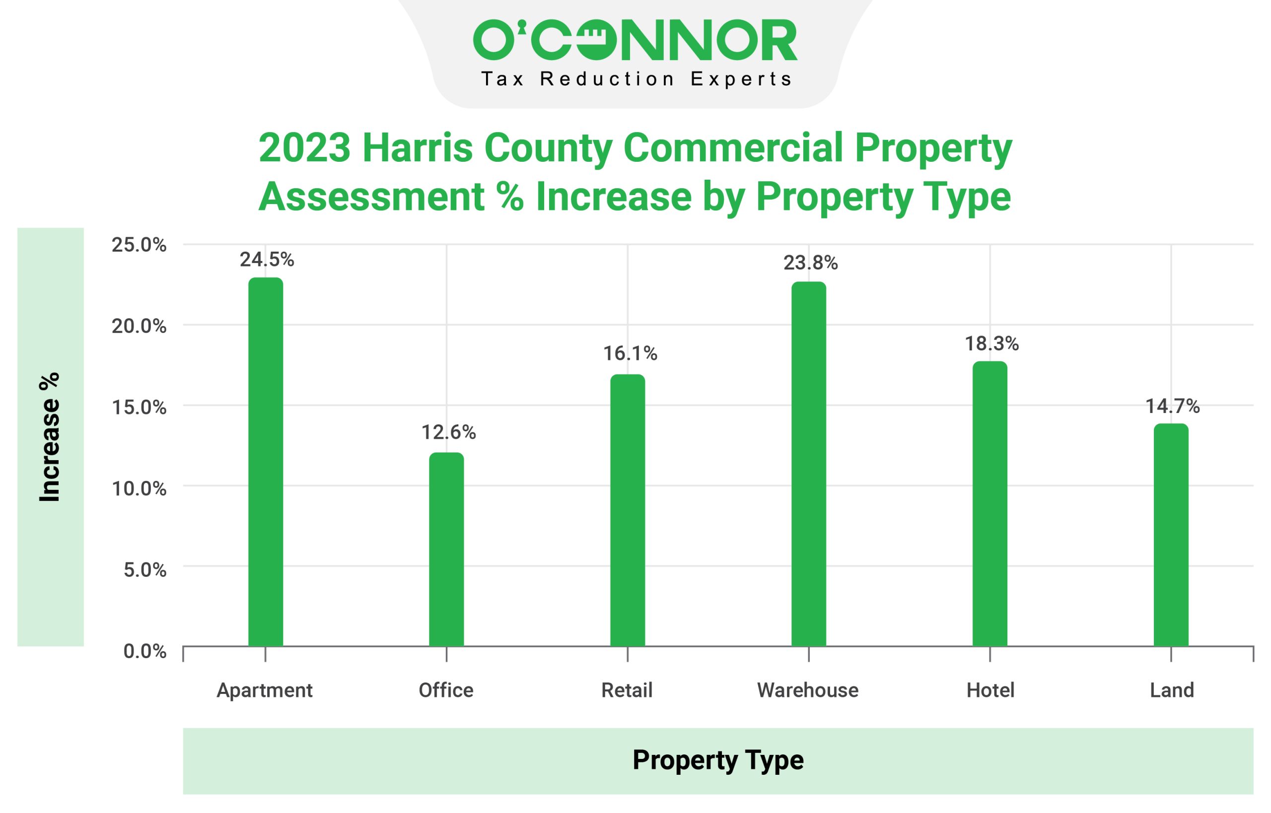harris county commercial property assessment increase