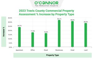 Travis-County-Commercial-Property-Assessment-Increase-by-Property-Type