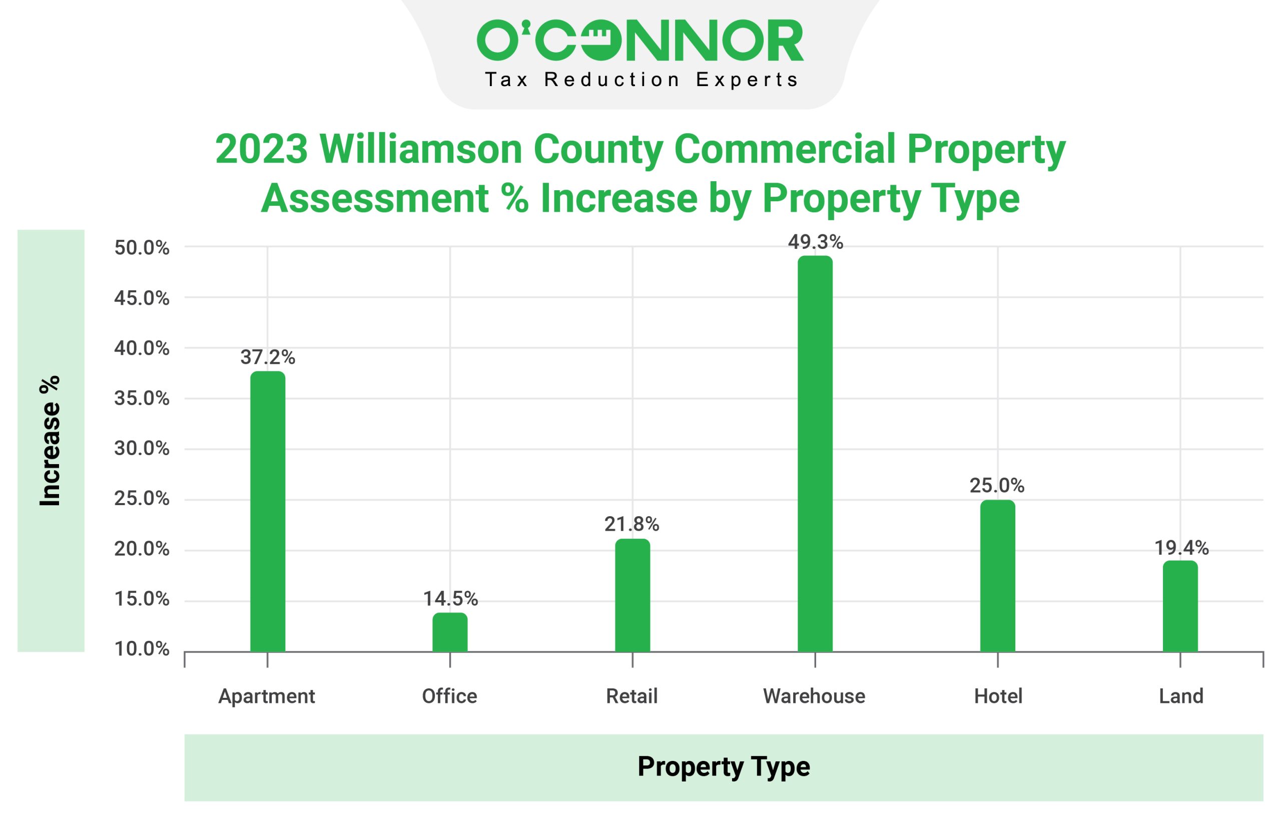 Williamson County Tax Assessment Market Value